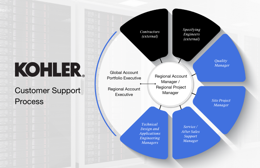 Kohler  Customer Support Process