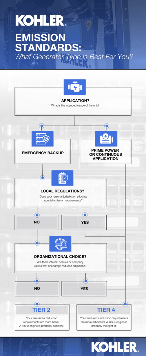 Kohler Flowchart  Emission Standards